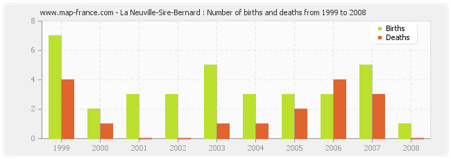 La Neuville-Sire-Bernard : Number of births and deaths from 1999 to 2008